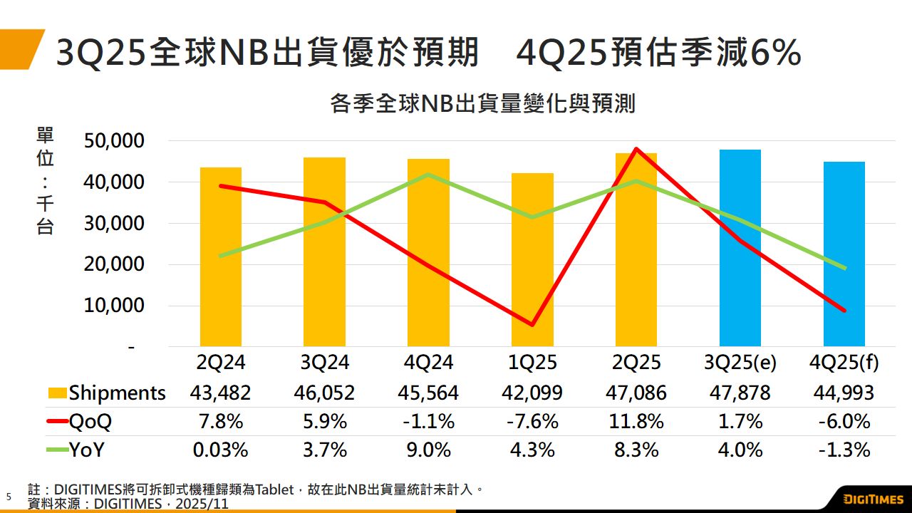 产销调查：苹果新品加持独强　4Q25全球NB出货将季减6%