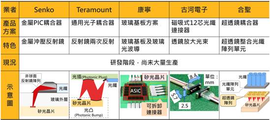 光电融合带动关键零组件新商机　可拆卸光纤连接器将为CPO技术普及化关键