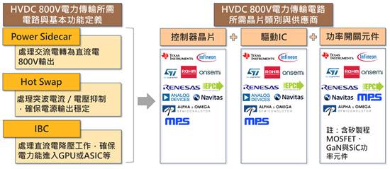 HVDC 800V成NVIDIA新一代护城河　功率元件特性成发挥AI效能核心关键