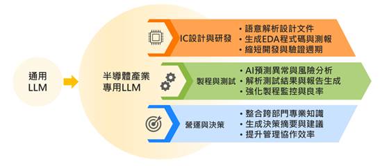 从设计逻辑到制造决策　生成式AI重塑半导体产业知识主权竞争