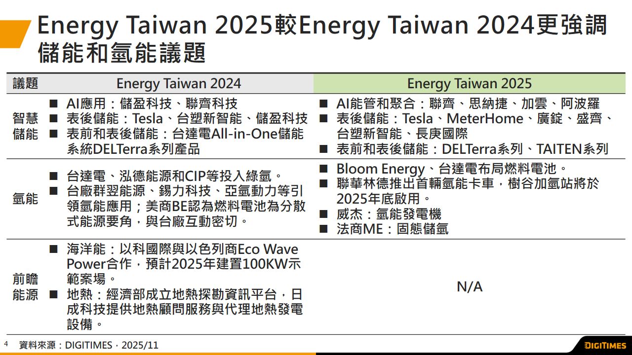 展會觀察：Energy Taiwan 2025揭示台灣能源布局轉向表後儲能及氫能