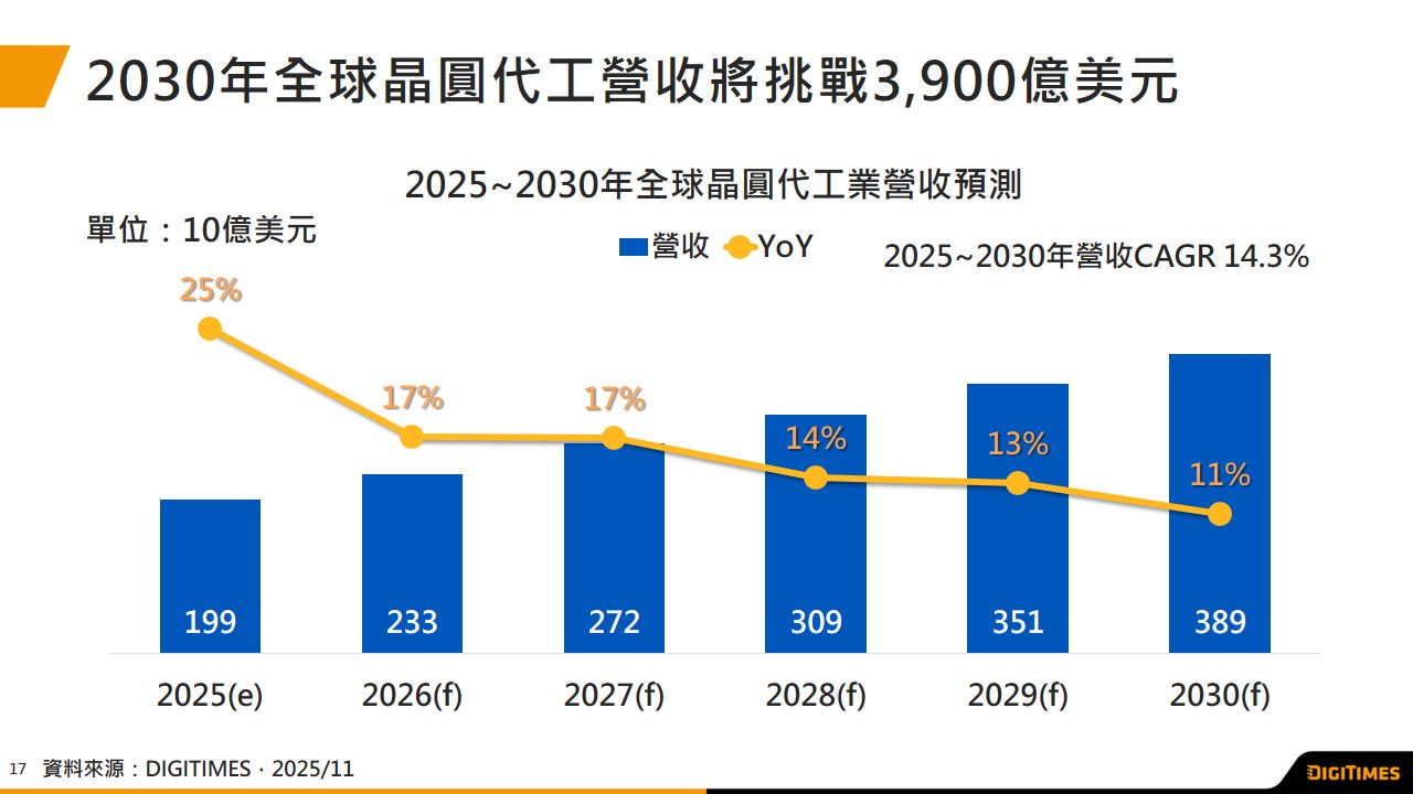 5年展望：2025~2030年全球晶圆代工营收CAGR估达14.3%　然需留意AI泡沫与地缘风险
