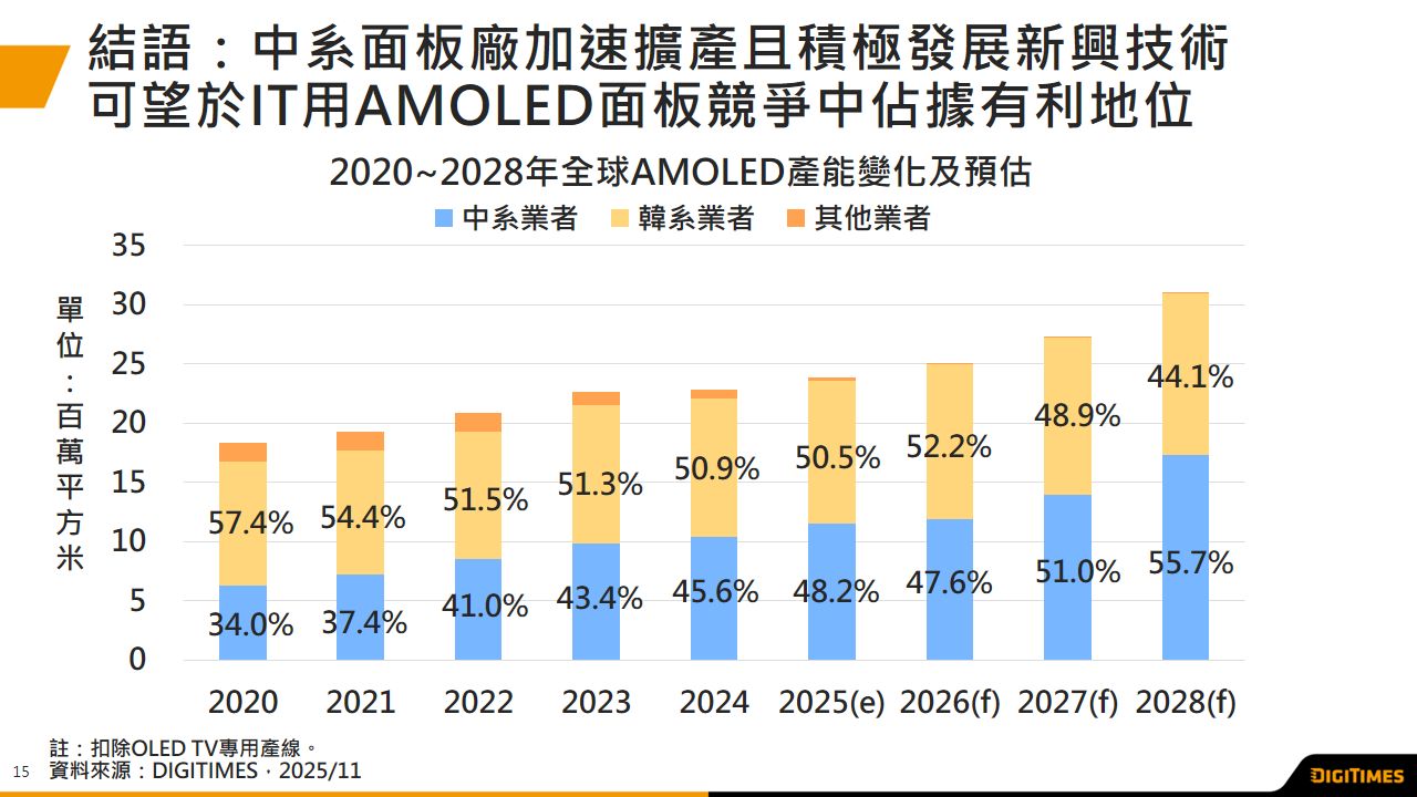 中系面板廠8代等級AMOLED產線陸續投產　將推動技術與市場格局轉變