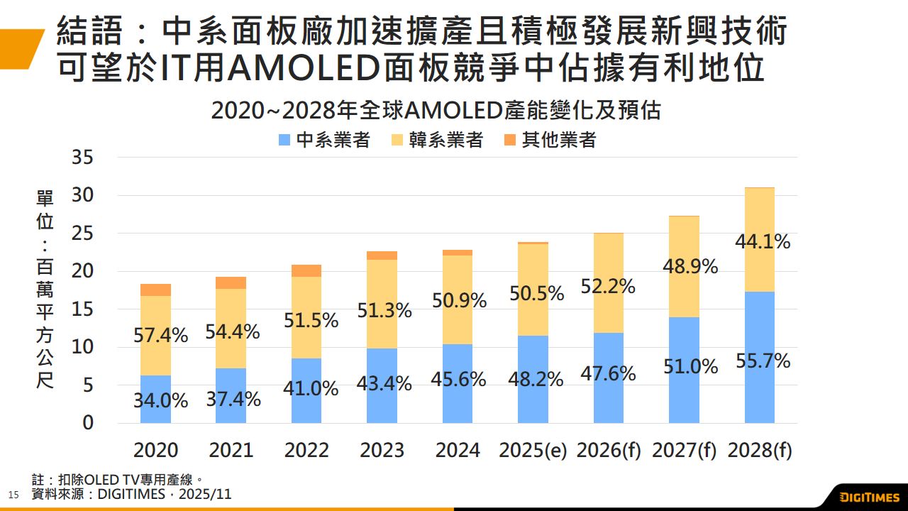 中系面板厂8代等级AMOLED产线陆续投产　将推动技术与市场格局转变