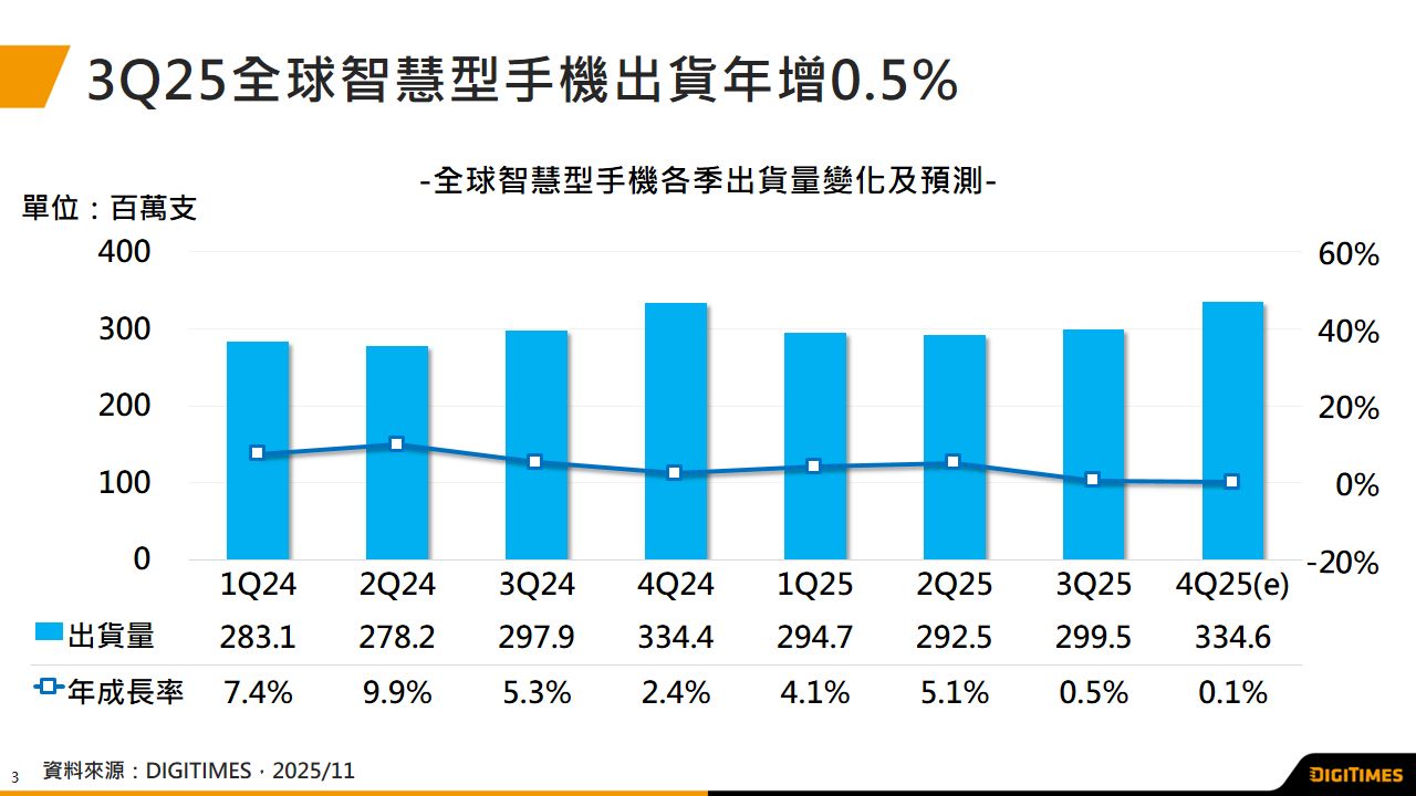 產銷調查：3Q25全球智慧型手機出貨2.995億支　預估4Q25僅年增0.1%