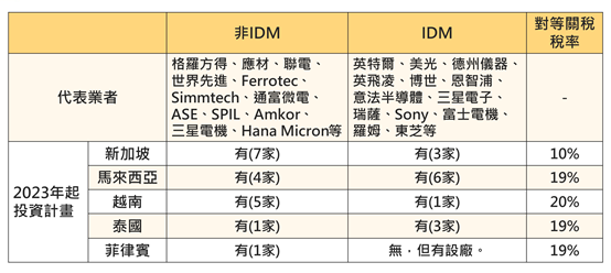 地缘风险与产业聚落促半导体供应链布局东协　然半导体232调查恐牵动业者布局