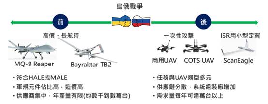 乌俄战争重新定义UAV　COTS成主力及供应链去中化