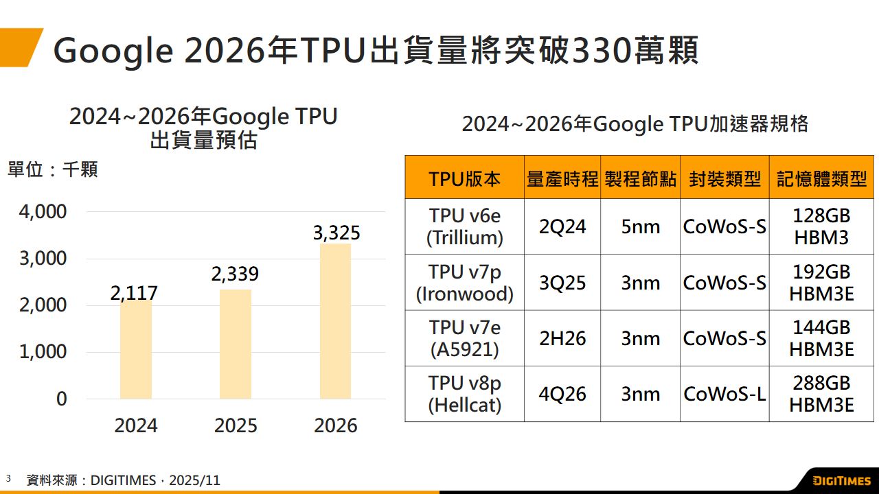 2025~2026年高端AI ASIC出货量成长性优于GPU　推升AI服務器供应链下一波成长动能