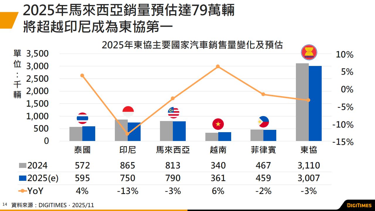 2024年东协汽车产销同步下跌　2025年马来西亚汽车销量预估达79万辆成东协之首