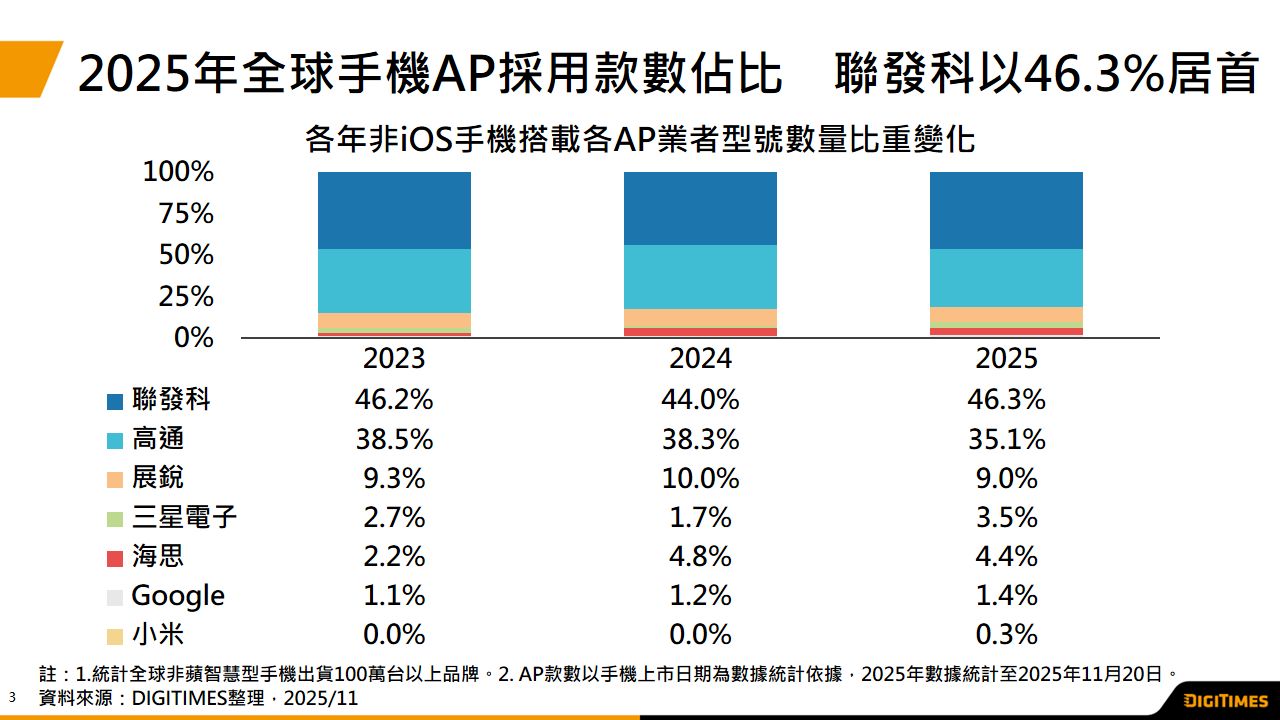 2025年AI重构手机AP市场　中低端5G AP为成长主轴