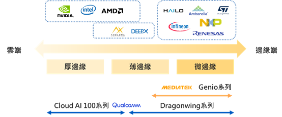 手机SoC业者挟芯片设计优势进攻边缘AI市场　推动AIoT处理器市场版图洗牌
