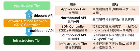 軟件定义網絡(SDN)与AI深度融合　重塑企业与电信網絡的未来架构
