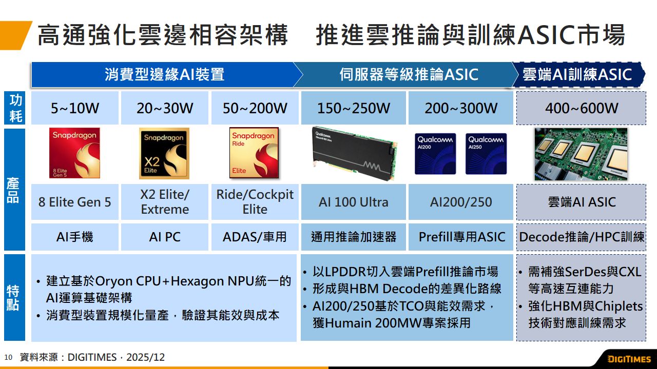 高通由边缘推进云端AI ASIC　挑战既有云端算力供应链版图