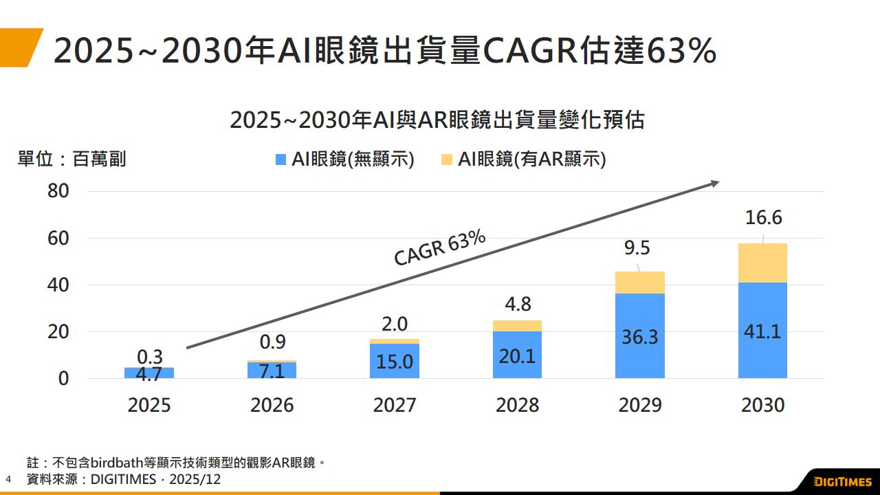 蘋果、三星等大品牌將入局AI眼鏡　2026年具AR功能款式佔比將達50%