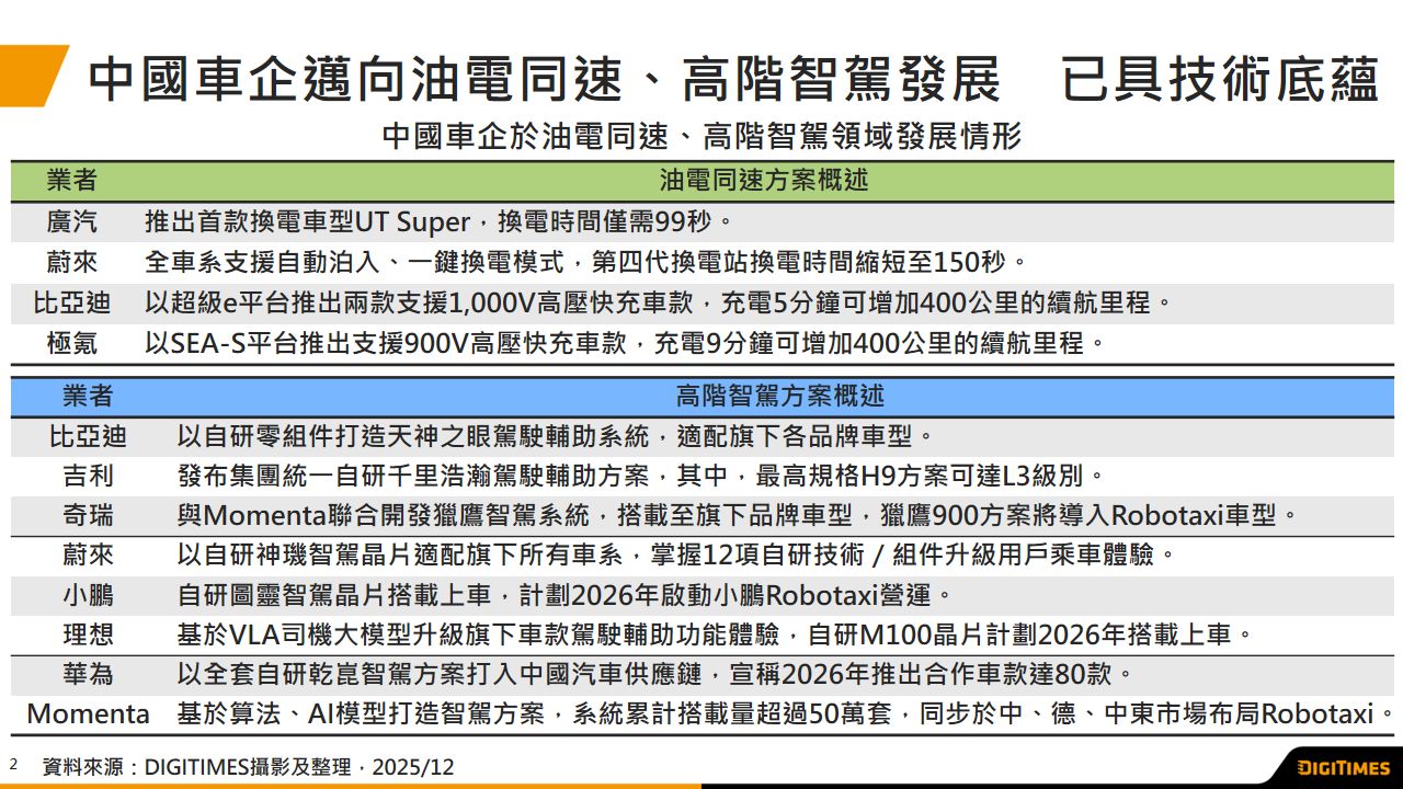 中国车企偕同供应商落实油电同速、高端智驾落地