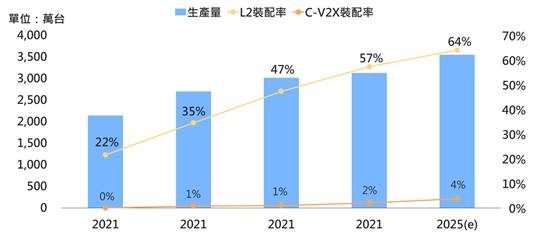 各国政策以安全警示应用作为突破口　降低V2X产业协作门槛