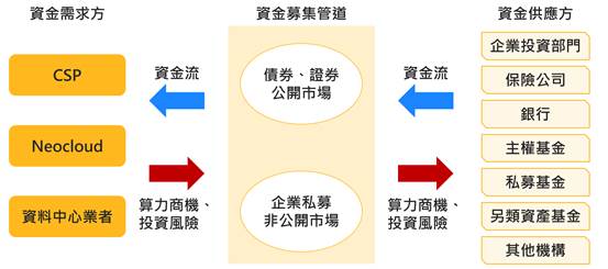 財務工具催化2026年資料中心投資熱潮　AI服務普及程度為鉅額投資能否回收關鍵