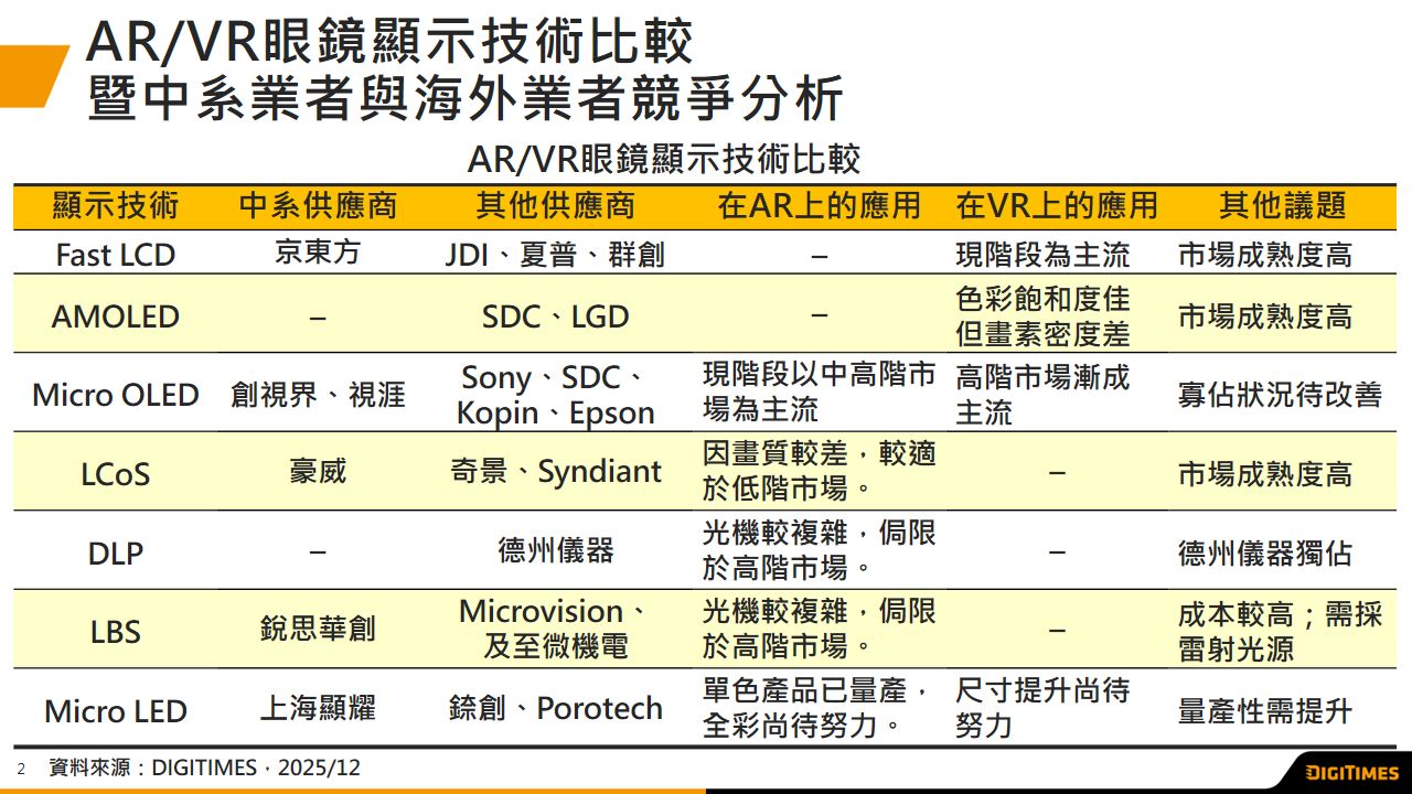 中系业者投入微显示器发展　Micro OLED锁定中高端VR眼镜　Micro LED将成AR眼镜主流