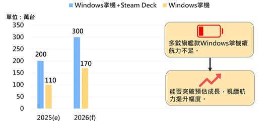 受惠于AI升频技术发展及NPU辅助AI运算　2026年全球Windows掌机出货量将成长逾50%