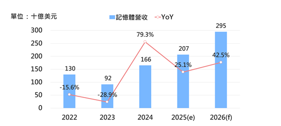 HBM与通用存儲器双引擎驱动　2026年存儲器产业营收将挑战3,000亿美元