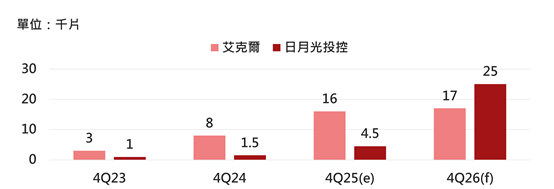 2026年起CoWoS與SoIC封裝應用面大幅擴張　致台積電推進混合封裝　日月光、艾克爾與英特爾借勢崛起