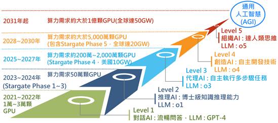 转型PBC结构与多元算力部署策略　为OpenAI迈向AGI必经之路