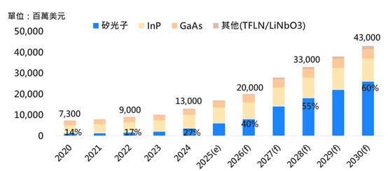 800G到3.2T矽光模組市佔加速成長　CPO量產前仍以LPO或LRO為過渡解方