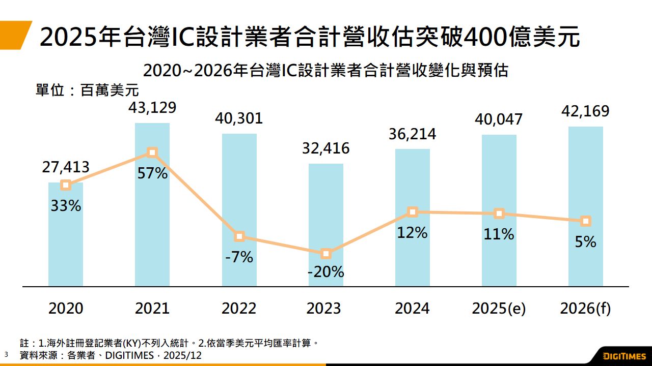 受制存儲器供不应求　2026年臺湾IC设计营收估成长5%