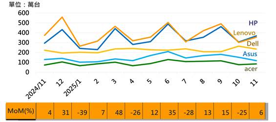 2025/11 NB产业观察：存儲器价格飙涨引发拉货潮　前五大品牌NB合计出货月增6%