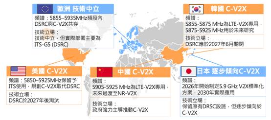 C-V2X標準定調加速車聯網供應鏈熟化　惟應用規模化靜待NTN落地