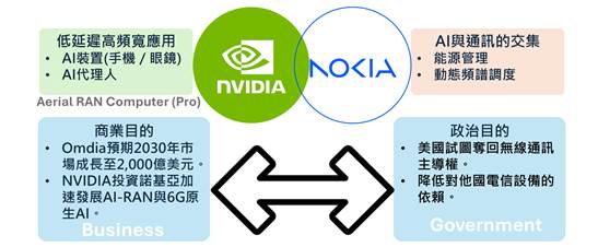 諾基亞攜手NVIDIA揭櫫AI-RAN趨勢　通訊與算力融合重塑台廠供應鏈版圖