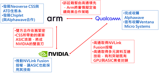 展望2026年全球資料中心ASIC競局　Arm、高通與NVIDIA三方合縱連橫關係變化將是核心關鍵
