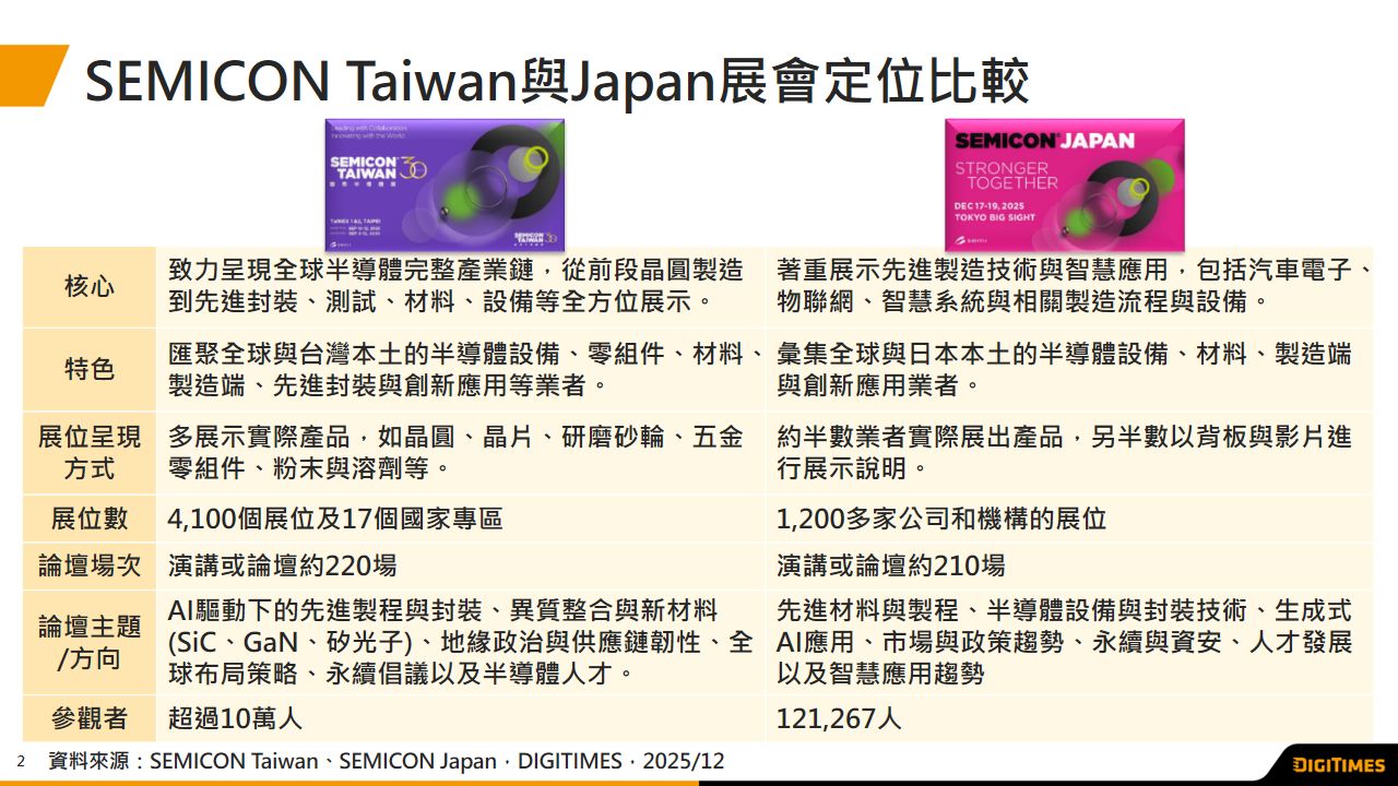 展会观察：SEMICON Japan 2025 AI芯片、SiC制造设备与材料成市场焦点