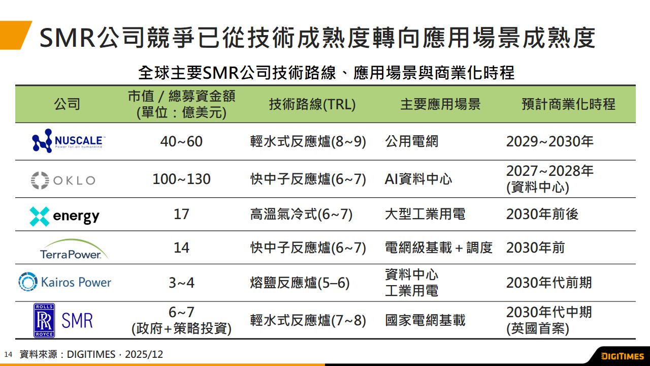AI、淨零與政策三大推力　預期2026年將延續先進核能新創融資熱潮