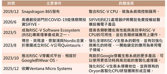 高通收购Ventana意欲摆脱ARM依赖　实则上演數據中心暗渡陈仓之计