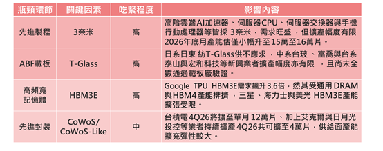 2026年Google TPU商用外卖　然其面临3納米与T-Glass等四大产能瓶颈　出货量难破450万颗