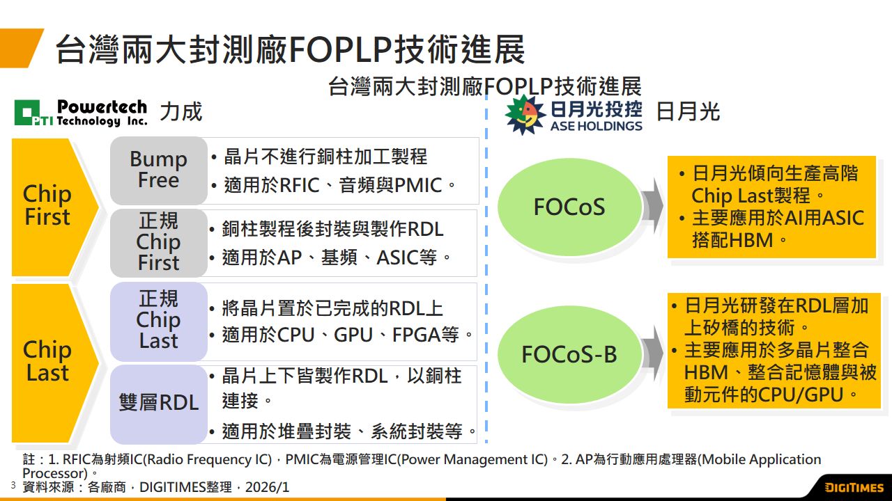 封测厂挟成熟RDL布线技术攻占FOPLP产业先机　望与供应商合作建构生态系