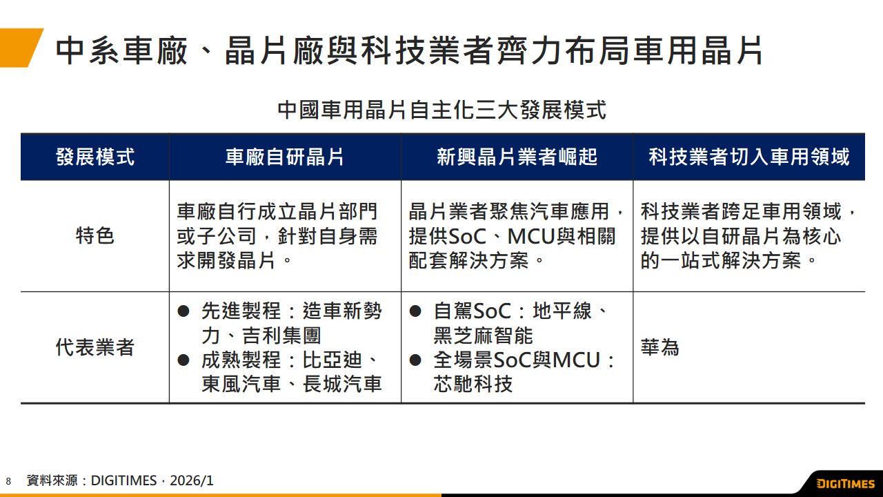 中国车用半导体自给率不足　新势力开发高端自驾芯片、传统车厂布局成熟制程以加速自主化