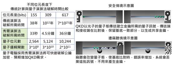 公钥加密面临量子运算挑战　量子金钥分配(QKD)成可行选项