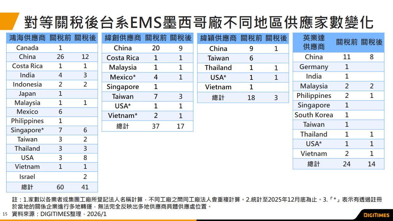台伺服器EMS業者對等關稅實施前後於墨國布局分析　當地供應鏈轉向東協　並探討ASIC伺服器組裝趨勢