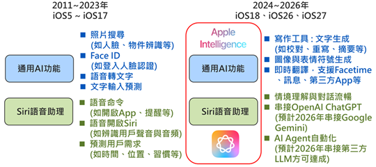 Apple Intelligence與第三方整合為短期最佳策略　然長期衍伸多重隱憂惟自研LLM為關鍵解方