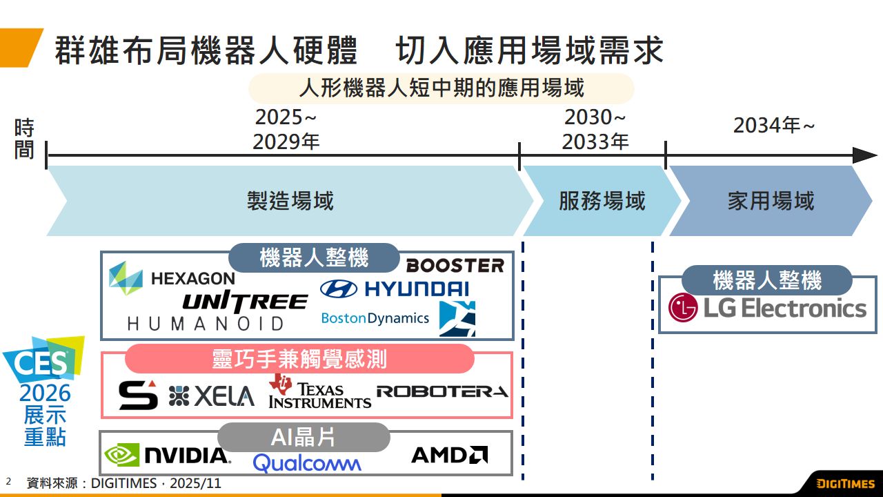 展会观察：CES 2026人形机器人应用启动　硬件先发竞逐