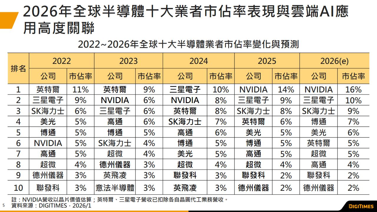 AI应用与存儲器双动能　2026年全球半导体营收上看9,600亿美元