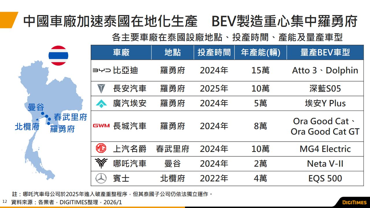 2025年前10月泰國BEV銷量突破9萬輛創新高　中國車廠掌握逾7成市佔