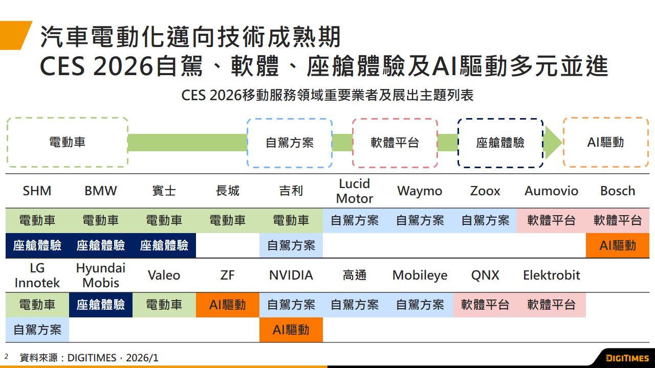 展会观察：CES 2026电动化技术成熟　AI驱动自驾、軟件、座舱体验全面升级