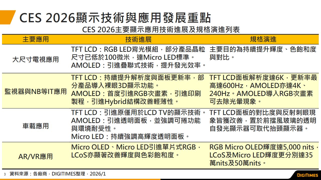 展会观察：CES 2026 显示科技画质竞争及应用范围扩张为发展重点