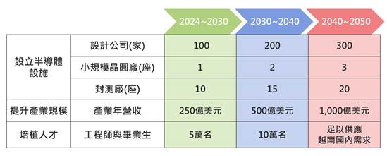 本土集團填補製造領域以提升越南半導體產業自主性　南韓業者因應需求可望擴展越南布局