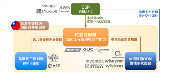 機櫃級交付成雲端AI算力顯學　聯發科入列TPU設計　牽動台灣IC設計地位