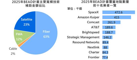 美国BEAD計劃政策急转弯　宽频部署成本优先冲击光纤布局