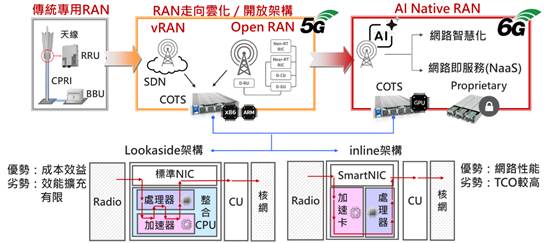 GPU入局重塑AI-RAN定义　但未改变三大电信设备商架构路线